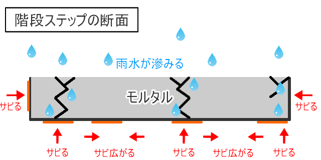 階段の段板がサビる経緯イメージ