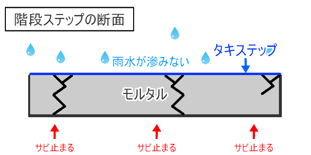 階段の段板にタキステップを施工したイメージ