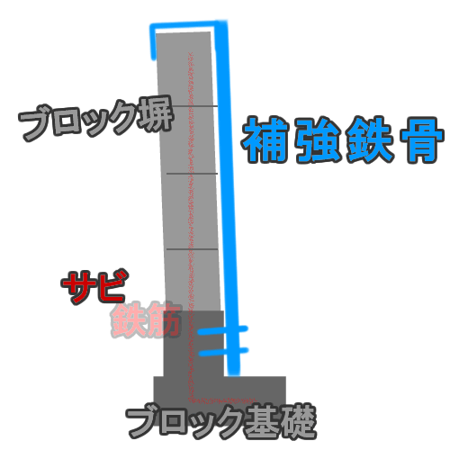 ブロック塀の鉄骨補強