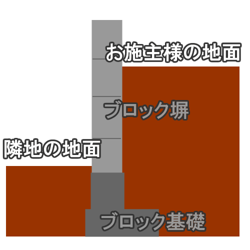 段差のあるブロック塀の断面イメージ