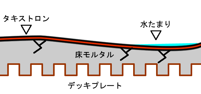 長尺シートの水たまり