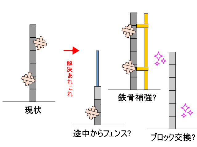 ブロック塀の補修補強方法