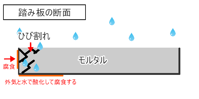 踏み板とモルタルの関係