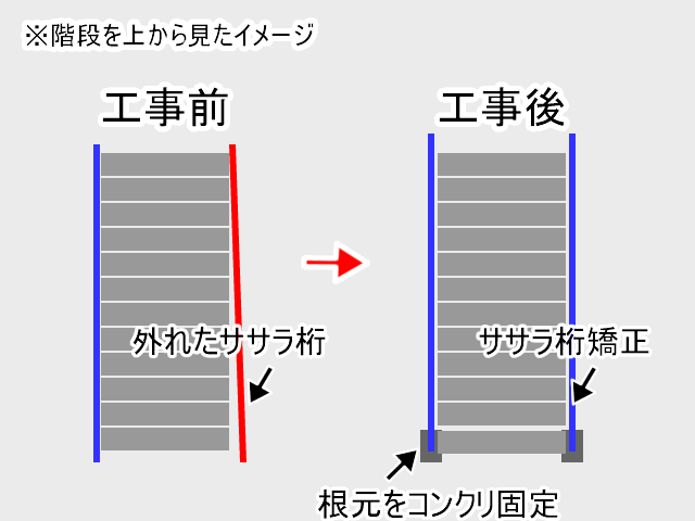 外階段のササラ桁の位置矯正