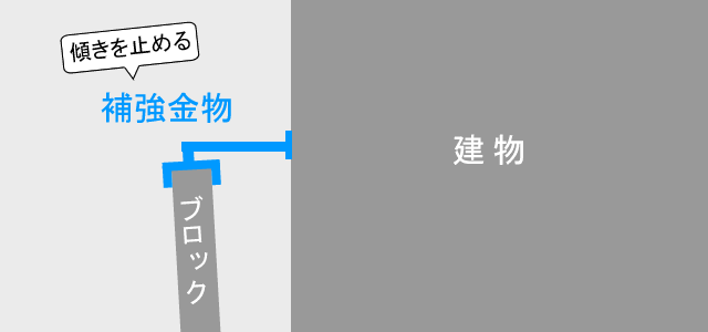 建物の壁を使ってブロック塀を固定する