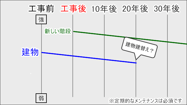 建物と階段の老朽化の時系列グラフ