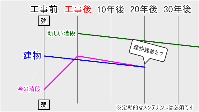 建物と外階段の寿命グラフ