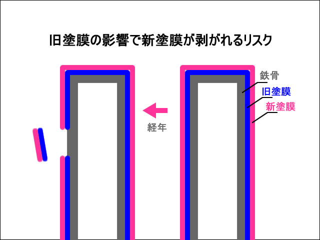 新塗膜は旧塗膜の影響を受ける