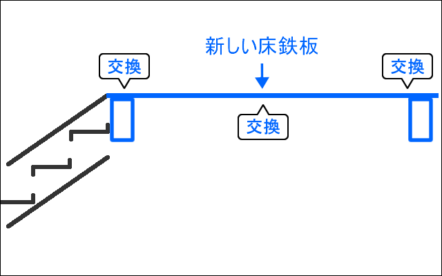 床鉄板の交換工事イメージ