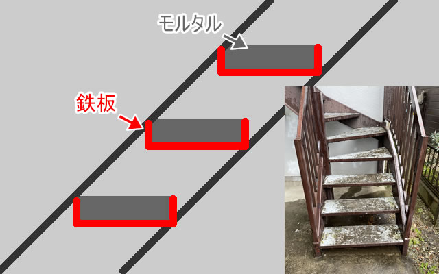 錆びの原因がわかる階段段板の断面イメージ図