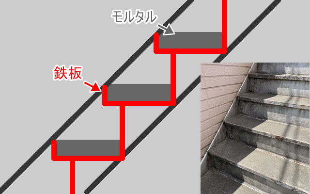 蹴上板ありの階段断面イメージ
