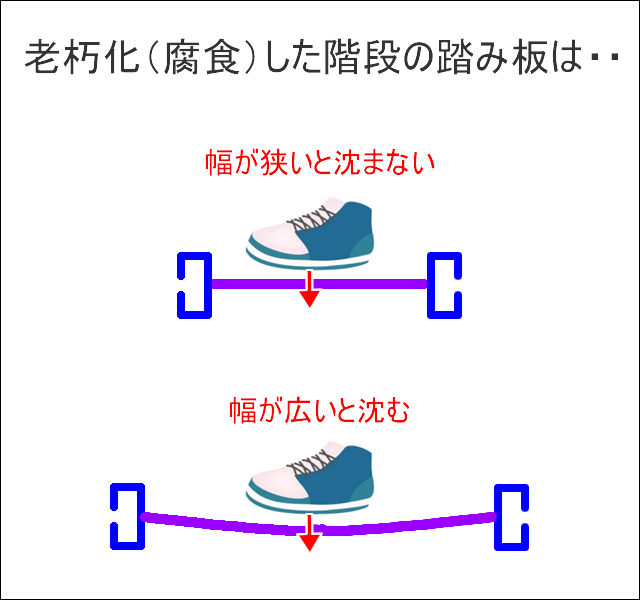 外階段の踏み板が沈む原因