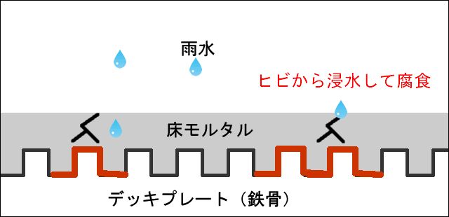 床面がモルタルの場合のベランダのギシギシ腐食のイメージ解説