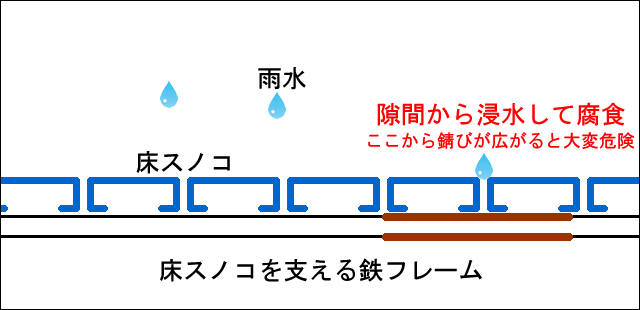 床面がスノコの場合のベランダのギシギシ腐食のイメージ解説